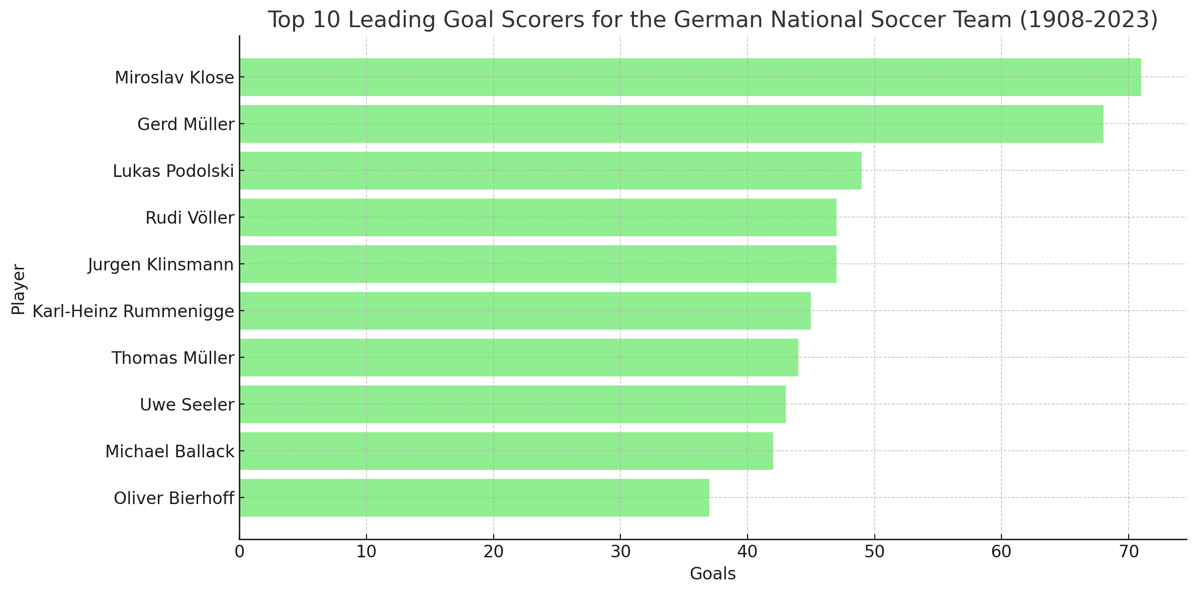 Highest Goal Scorers in the German National Team